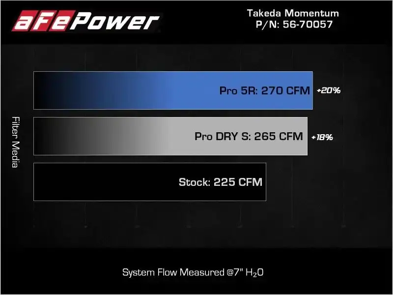 Afe Power Takeda Momentum Pro 5R Cold Air Intake For 2022 Hyundai Elantra N 1